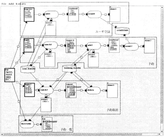図 17 会議室予約システムの Web 遷移図 図 16 外部記憶書き込み後の「戻る」ボタンの使用 書き込みと Web ページの出力との前後関係を判断 する必要がある．そのため， Web ページの発行番 号を隠しコントロールに与える．発行番号は Web ページを出力する度に 1 ずつ増える値である．外部 記憶への書き込みを行った CGI プログラムは出力す る Web ページに与えた発行番号をサーバ側のデー タベースに記録する． CGI プログラム実行開始時 には，その CGI プログラムを呼び出した We