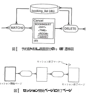 図 5 予約取り消し画面部分の Web 遷移図 図 6 セッション開始ページと終了ページ る．フォーム付テーブルはその構成要素として可視パラ メータ，不可視パラメータ，コントロールを持ち，テー ブル内の 1 レコード分の表示方法を定義する． Cancel ページでは，フォーム付テーブル内に 3 個の可視パラ メータ DAY, TIME, ROOM と送信ボタンが含まれる．これ により， Web ページには予約一覧テーブルの各レコー ドごとに DAY( 予約日 ), TIME( 予約時間帯 ), ROOM( 