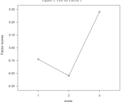 Figure 1: Plot for Factor 1 1 2 3-0.30-0.20-0.100.000.100.200.30Factor scores grade