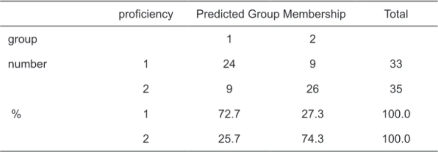 Table 6 shows that 72.7% of those who were predicted to be higher were classified higher  on the actual test and 74.3% of those who were predicted to be lower were classified lower in the  discriminant analysis