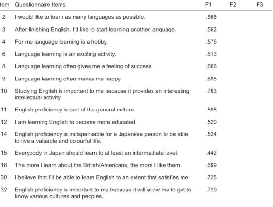 Table 3: Results of Factor Analysis for All Subjects (N=204)