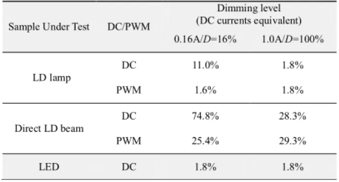 Fig. 7 Plot of Cs for the direct LD (DC and PWM).