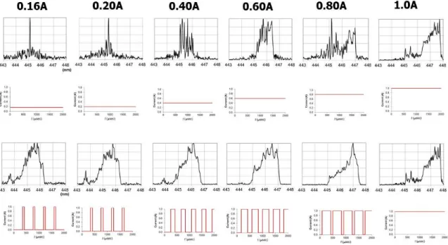 Fig. 8 Plot of Cs for PWM with a pulse peak of 0.2 A.