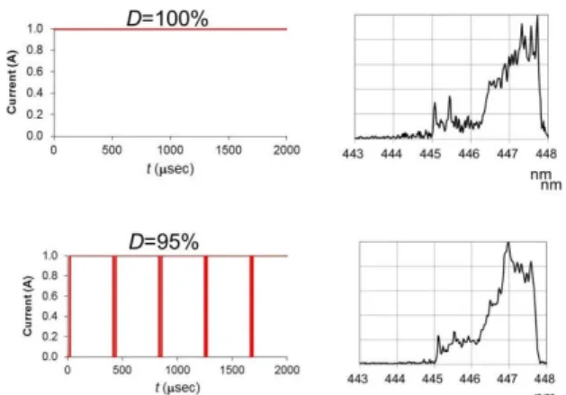 Fig. 10 Spectral comparison between DC1.0A and PWM (D = 95%).