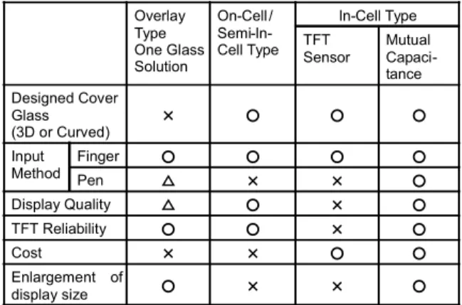 Table 1 Comparison of capacitive touch panel technologies.