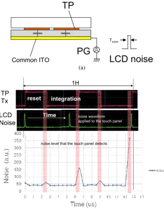 Fig. 10 (a) Structure for noise analysis. (b) Noise analysis in touch panel.