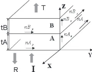 Figure 1 shows the basic unit of the multilayer consisting of two layers A and B. The principal refractive indices of layers A and B are nA x , nA y , nA z and nB x , nB y , nB z  respec-tively