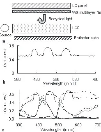 Fig. 3 Color enhancing e ﬀ ect of the WS multilayer film; (a) schematic diagram of the proposed LCD configuration, (b) TE mode transmission (T) spectra of the WS broadband multilayer films; (c) transmission (T) spectra of the LC panel using WS (solid) and 