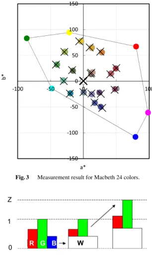 Table 1 Luminance-increase ratio (LIR) and backlight power-saving ratio results.