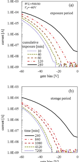 Fig. 2 Parameters extracted from the measured transfer curves in Fig. 1.