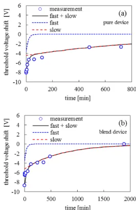 Fig. 7 The two-component model reproduces the temporal behavior of the threshold voltage shift in the two n-type transistors