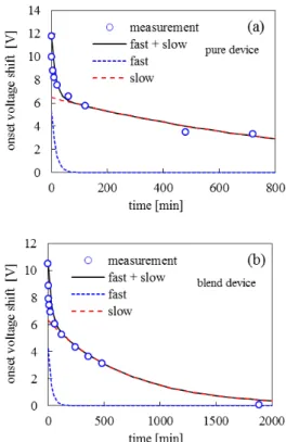 Fig. 10 Correlation between the photo-induced shifts in V on and V t for the three transistors in our experiment as well as for the pentacene transistor in Ref