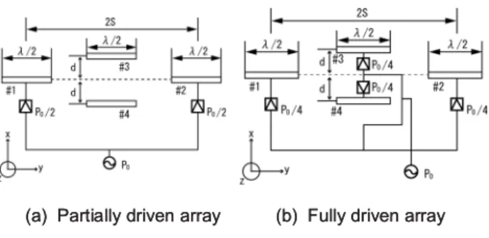Fig. 10 E ﬀ ectiveness of partial drive technique in a four-element array [29].
