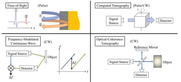 Fig. 1 Concepts of tomographic imaging techniques.