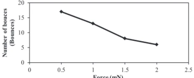 Fig. 5 Measured contact force with 1 Hz activation of PZT actuator.