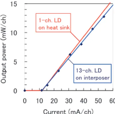 Fig. 9 Measured coupling loss between an LD and trident SSC.