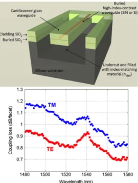 Fig. 4 Si 3 N 4 cantilever spot-size converter.