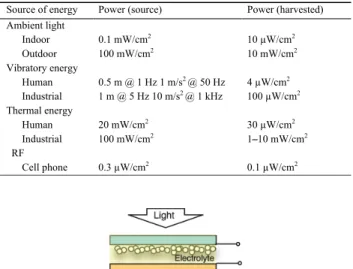 Fig. 3 Schematic diagram of dye-sensitized solar cell.