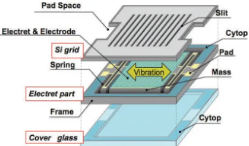 Fig. 6 Principles of VEHs using (a) piezoelectric, (b) electrostatic and (c) electromagnetic mechanisms.