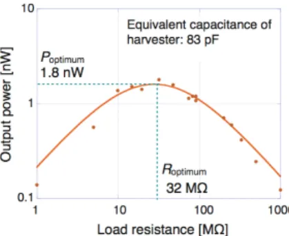 Fig. 13 Harvested power vs applied acceleration at optimum load resistance ( c  2010, Elsevier [13]).