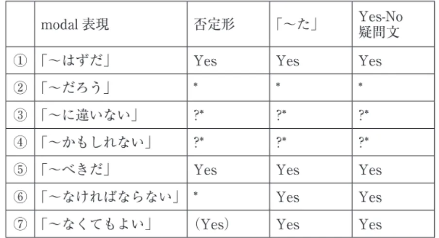 表 5　modal 表現は，否定形，過去形，Yes-No 疑問文になりうるか modal 表現 否定形 「～た」 Yes-No