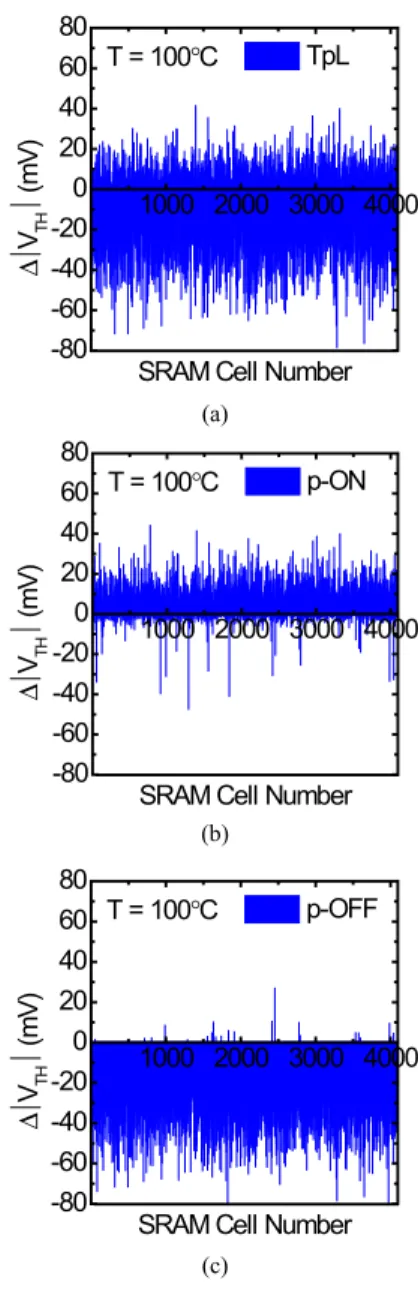 Fig. 3 Correlation between measured RetNM of 4k SRAM cells at 25 ◦ C and 100 ◦ C.