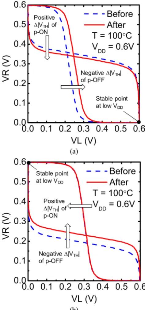 Fig. 7 Measured RetNM distribution of 4k cells before and after the high voltage stress to V DD at 100 ◦ C.