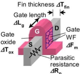 Fig. 3 A schematic illustration of the variation sources in the FinFET.