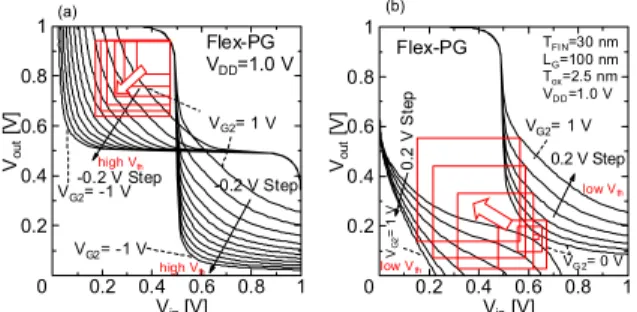 Fig. 15 Experimental noise margins as a function of the VG 2 for the pass gate.