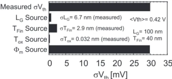 Figure 20 shows statistical I on variation of the 100-nm- 100-nm-long L G FinFETs extracted at a constant V G (V G = 1 V) and at a constant overdrive (V G = V th +0.65 V)