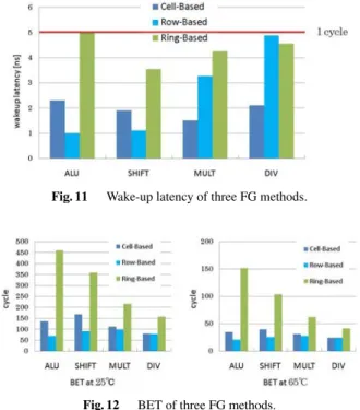Fig. 12 BET of three FG methods.
