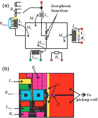 Fig. 3 (a) The equivalent circuit of SQUID chip (the current feedback coil L 1 which is needed for SBC readout but is missing in our  experi-ment is sketched by a dashed line), (b) the designed layout on a chip of 5 mm × 4 mm.