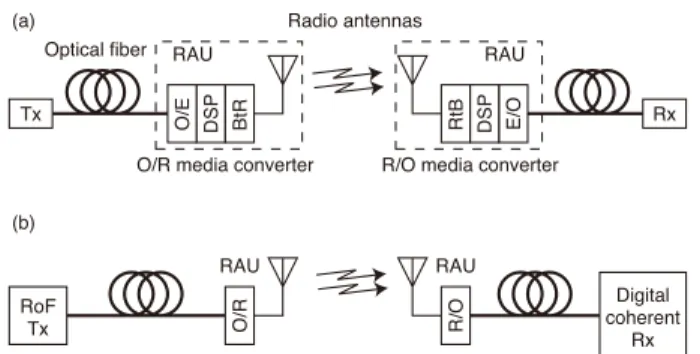 Fig. 1 Conceptual diagrams for (a) conventional optical-radio-optical transmission and (b) the proposed seamless conversion of radio and optical signal using an RoF transmitter and a digital coherent receiver