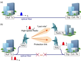 Figure 2 shows a schematic drawing of a coherent opti- opti-cal / radio seamless network composed of an RoF Tx, several RAUs, and a digital coherent Rx [10], [11]