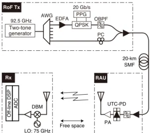 Figure 3 shows the experimental setup of the proposed sys- sys-tem [11]. An RoF signal was generated using an  opti-cal two-tone generator with a separation of 92.5 GHz [14].