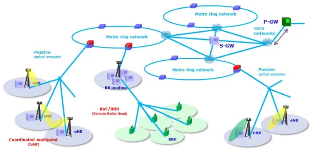 Fig. 1 Next mobile network based on optical technologies.