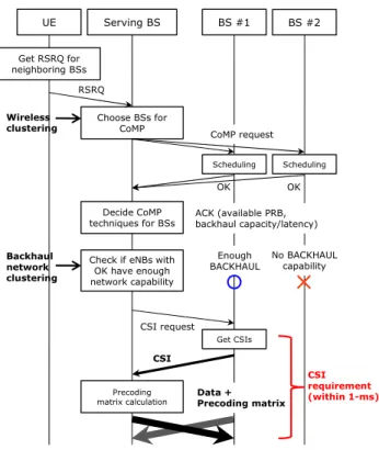 Fig. 4 CoMP system architecture used for simulation analysis. It con- con-sists of two main clustering steps: wireless clustering and backhaul network clustering.
