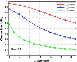 Fig. 5 CoMP cluster feasibilities for WDM-PONs with di ﬀ erent maximum transmission distance.
