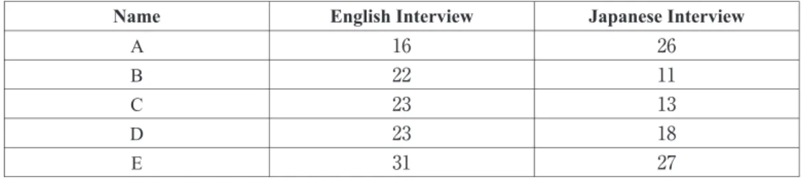 Figure 7. Percentage of total speaking time by students