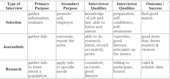 Figure 2. Types of interviews Type of