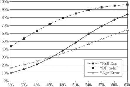 Figure 4. Predicted percentage correct scores on the three test constructions after regression modelling