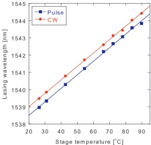 Fig. 6 LL characteristic of the PhC laser for various stage temperatures on (a) linear and (b) logarithmic scales