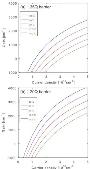 Fig. 8 Calculated gain of the MQWs with (a) a 1.35Q barrier (current design) and (b) a 1.20Q barrier