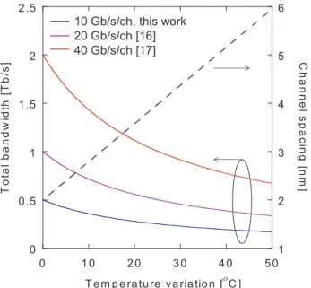 Fig. 11 Calculated channel spacing (dashed line) and total bandwidth of the interconnection (solid line) as a function of temperature variation.