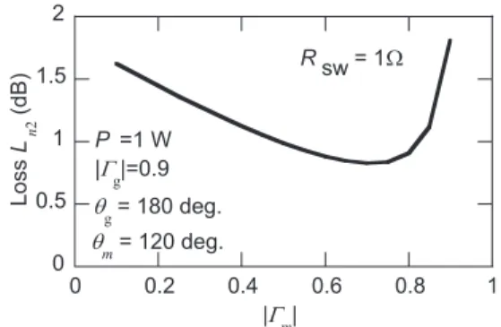 Fig. 8 Estimated insertion loss of the MR-MN due to two sections with the on-state switches as a function of |Γ m | .