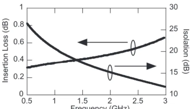 Table 2 Insertion loss and total improvement for the MR-MN.