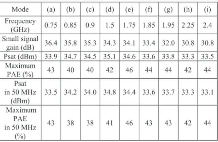 Fig. 16 Measured frequency responses of Pout and PAE for W-CDMA test signal with ACLR < − 37 dBc.