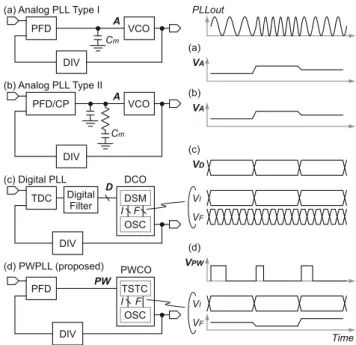 Fig. 1 Typical PLL architectures and their oscillator control signals.