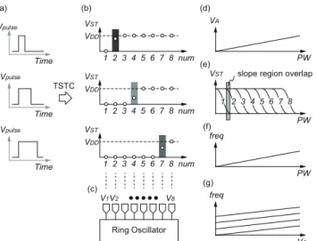 Fig. 3 Schematics of the time to soft thermometer code converter and the soft thermometer code controlled oscillator.