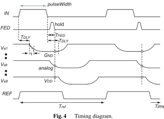 Fig. 5 Relations between (a) Pulse width vs. Soft thermometer code of TSTC, (b) Soft thermometer code and oscillation frequency of the ring  os-cillator.